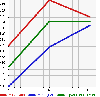 Аукционная статистика: График изменения цены VOLKSWAGEN Фольксваген  TOUAREG Туарег  2008 3600 7LBHKS 4WD V6 в зависимости от аукционных оценок